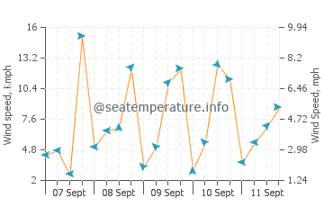 Anaklia wind speed and direction