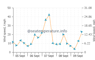Anglesea wind speed and direction