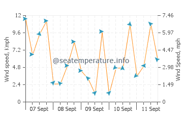 Ansan wind speed and direction