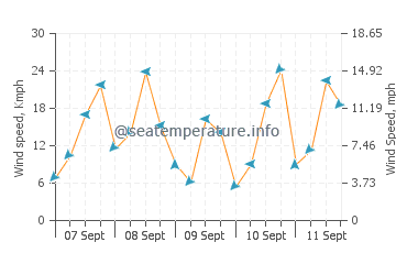 Pronóstico del tiempo Antonio Enes