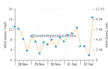 Aoshima wind speed and direction