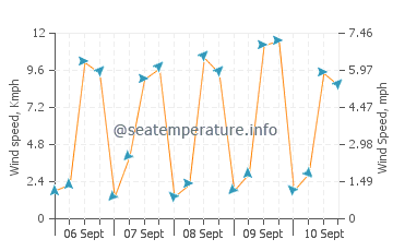 Aptos wind speed and direction