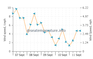Arawa wind speed and direction