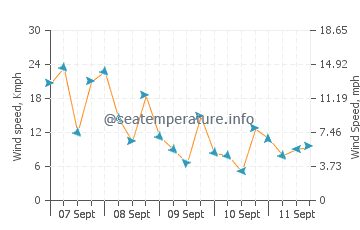 Archangelos wind speed and direction
