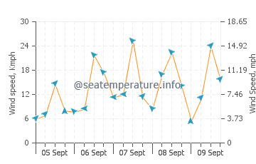 Ardtoe wind speed and direction