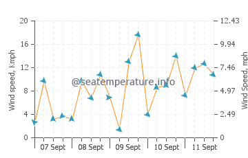 Argassi wind speed and direction