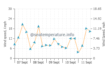 Arkutino wind speed and direction