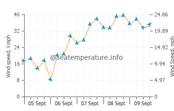 Wettervorhersage Armenistis