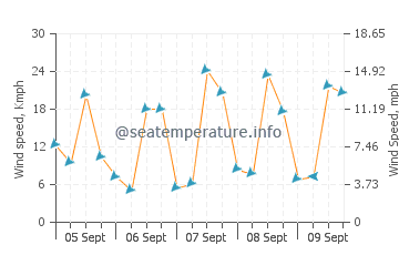 Armutlu wind speed and direction
