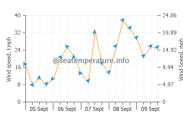Arzon wind speed and direction