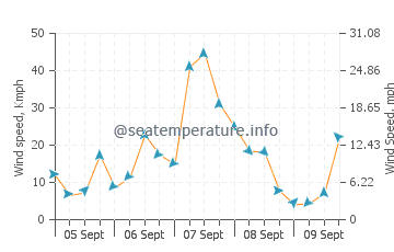Aspendale wind speed and direction