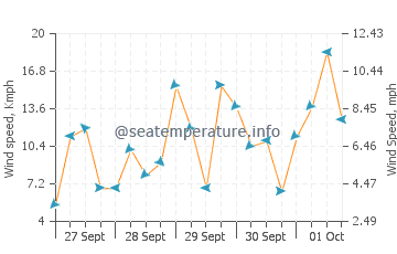 Asserac wind speed and direction