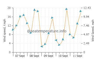 Ataehir wind speed and direction