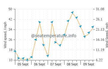 Audierne wind speed and direction