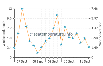 Aurora wind speed and direction