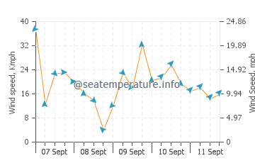 Birkenhead wind speed and direction
