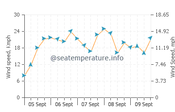 Cable Beach wind speed and direction