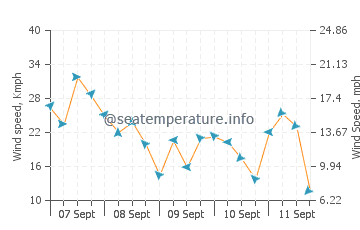 Wettervorhersage Cervantes