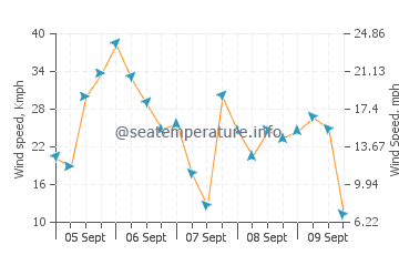 Coral Bay wind speed and direction
