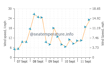 Dover wind speed and direction