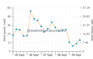 Erskine wind speed and direction