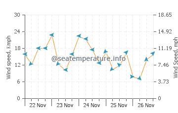 Ninety Mile Beach wind speed and direction
