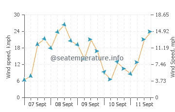 Orford wind speed and direction