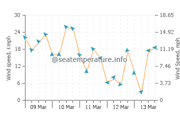Point Lookout wind speed and direction
