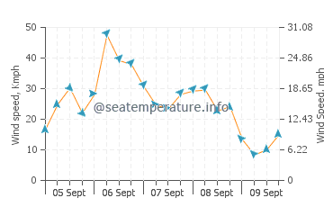 Scarborough Beach wind speed and direction