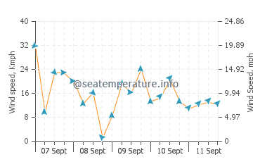 Seacliff wind speed and direction