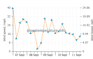 Seaford wind speed and direction