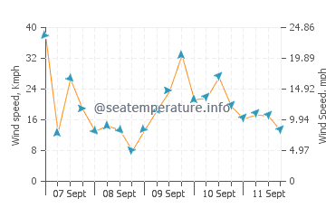 St Kilda wind speed and direction