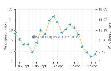 Stanley wind speed and direction