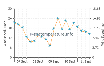 Sunrise Beach wind speed and direction