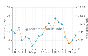 Margate wind speed and direction