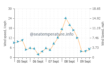 Middleton wind speed and direction