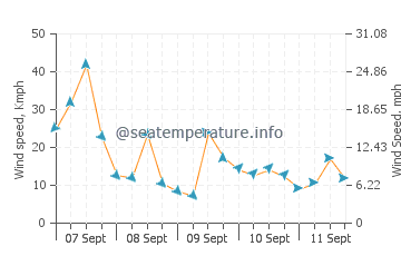 Torquay wind speed and direction