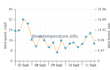 Sorrento wind speed and direction