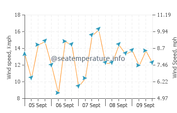 Axim wind speed and direction