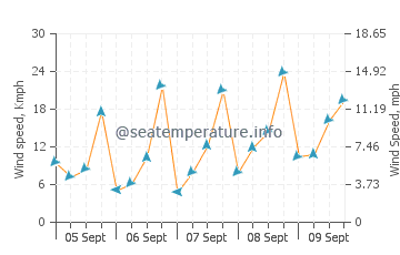 Ayvalik wind speed and direction