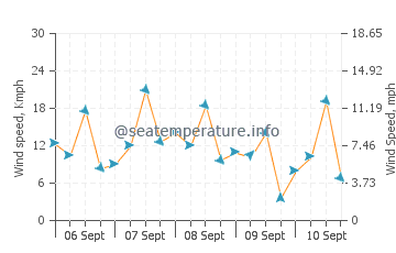 Babolsar wind speed and direction