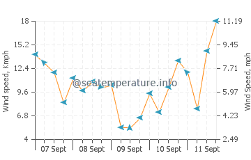 Pronóstico del tiempo Bacuag