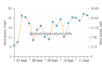 Wettervorhersage Baden