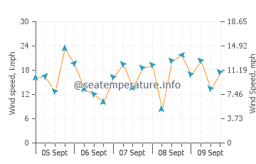 Freeport wind speed and direction