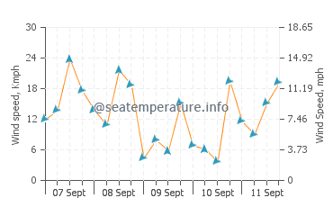 Bahelievler wind speed and direction
