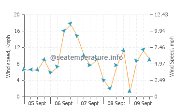 Baiona wind speed and direction