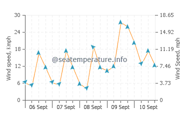 Baiyun wind speed and direction