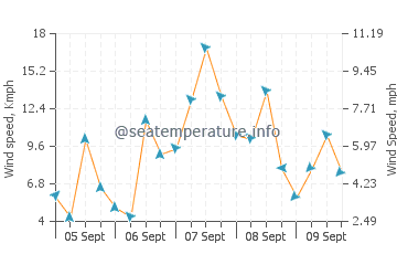 Balabac wind speed and direction