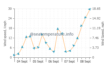 Bald Head Island wind speed and direction