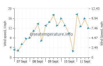Bald Point wind speed and direction